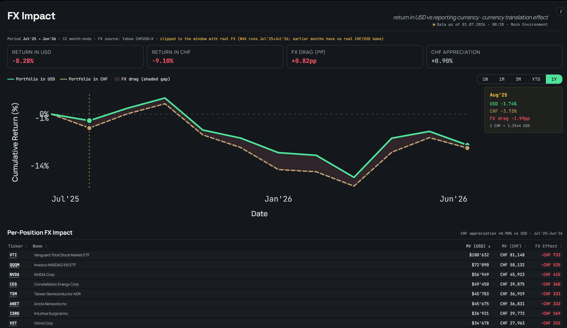 FX-Effekt-Diagramm – Portfoliorendite in USD gegenüber der Reporting-Währung, mit Währungseffekt je Position