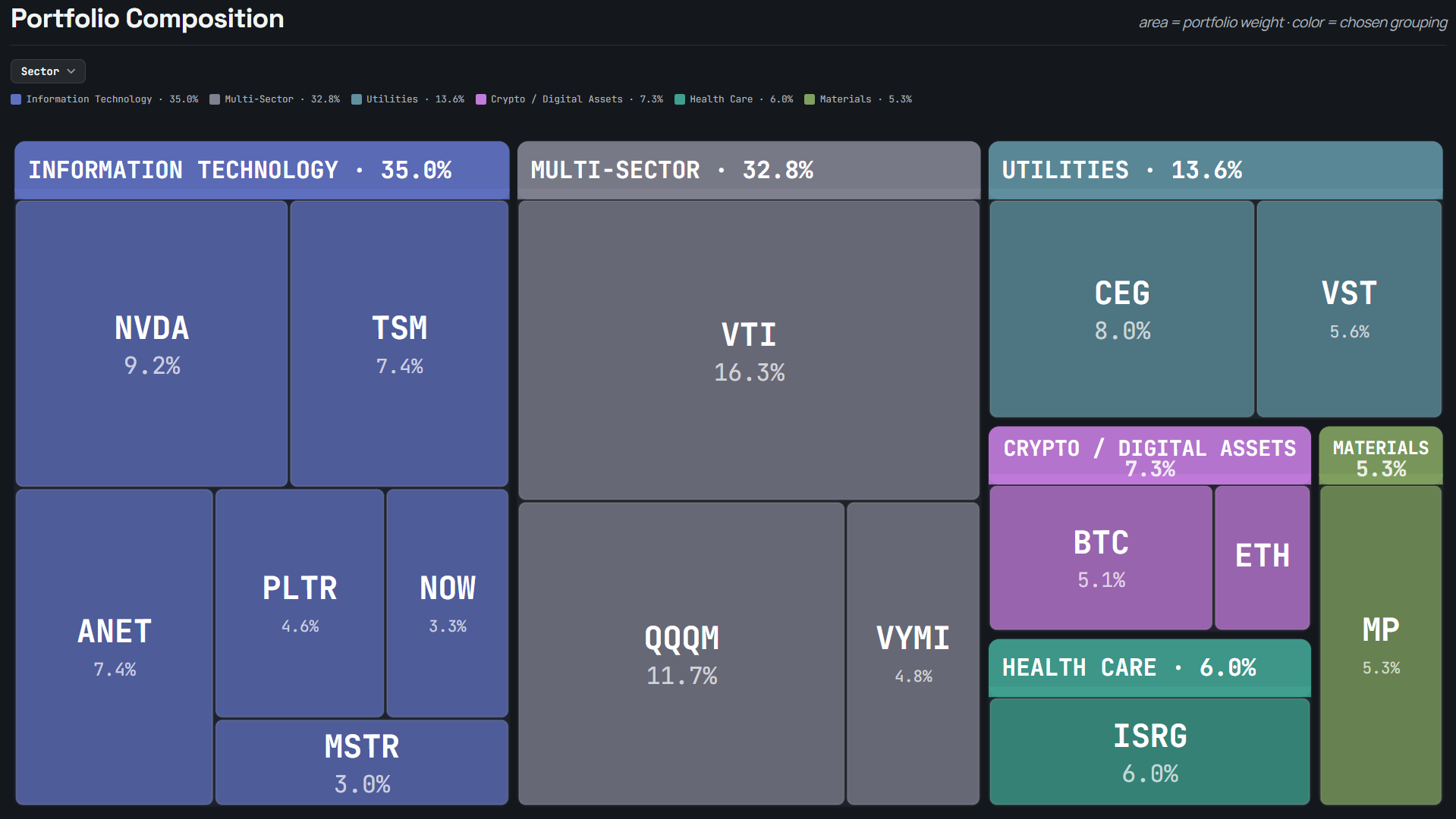 Treemap der Portfolio-Zusammensetzung – Positionen nach Portfoliogewicht dimensioniert, nach Sektor eingefärbt